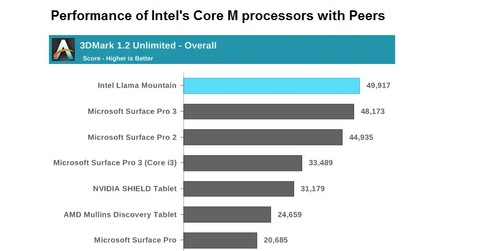 Why Intel’s tablet segment could get a boost from its Core M