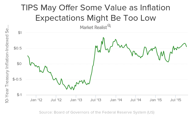 Why Treasury Inflation-Protected Securities May Offer Some Value