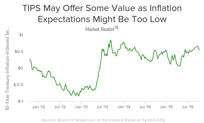 why-treasury-inflation-protected-securities-may-offer-some-value