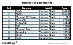 best database software costs