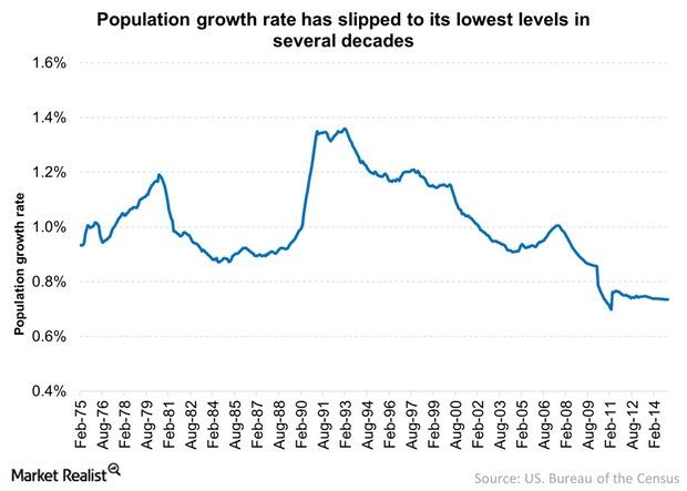 uploads///Population growth rate has slipped to its lowest levels in several decades