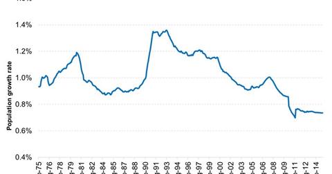 Job Creation Isn’t Matching Population Growth