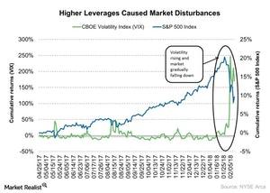 uploads///Higher Leverages Caused Market Disturbances