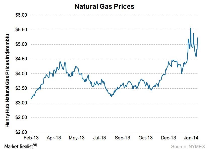 Why natural gas prices soared last week to close at 5.21 per MMBtu