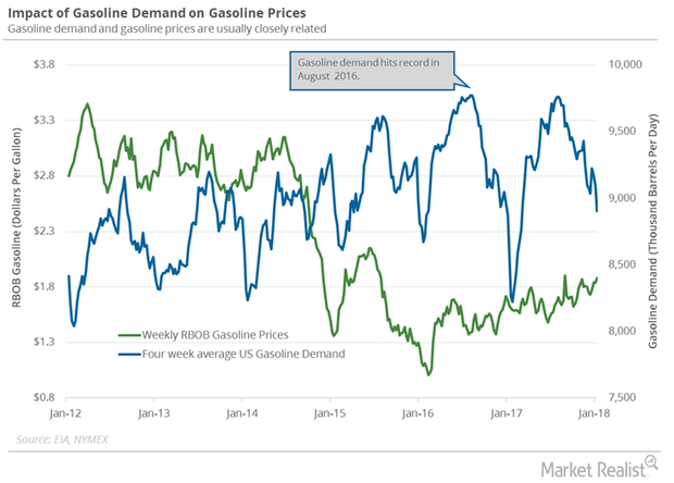 uploads///Gasoline demand