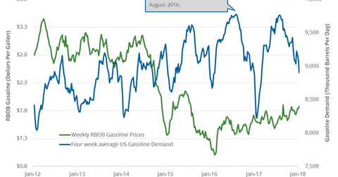 uploads///Gasoline demand
