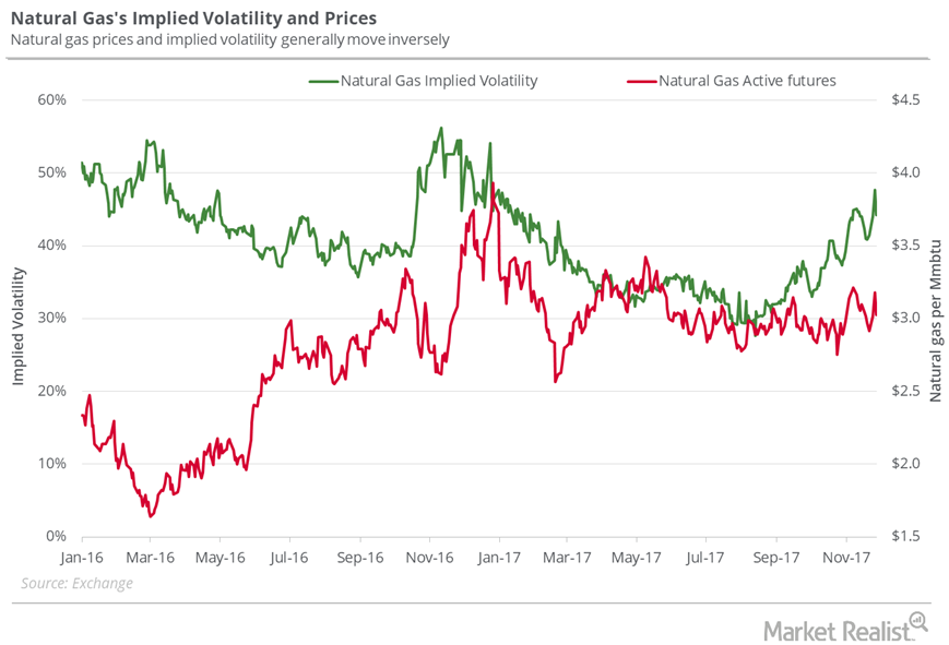 Can Natural Gas Stay above 3 Next Week?