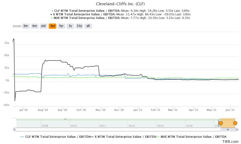 Clf Versus Clne Which Is The Best Reddit Stock To Buy Now