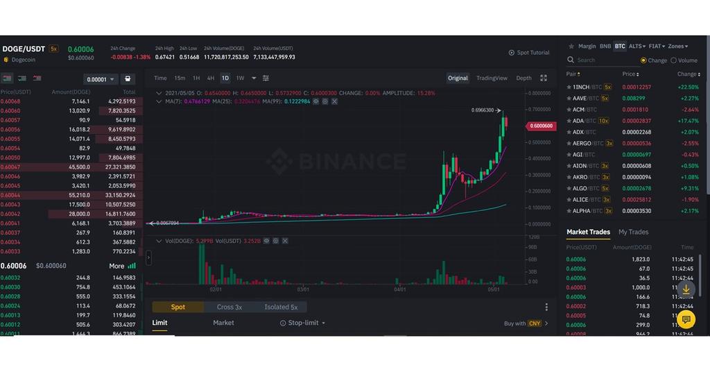 How to Short Dogecoin and Profit Off Its Fall