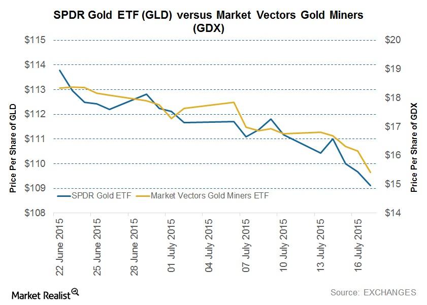 Gdx Performance