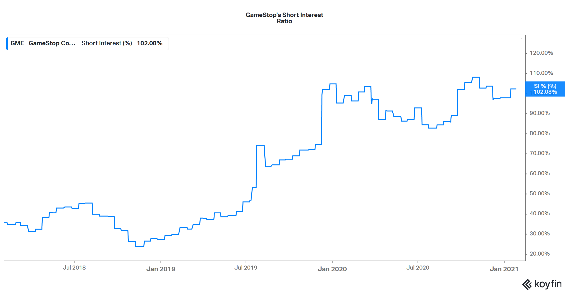 gamestop short interest ratio