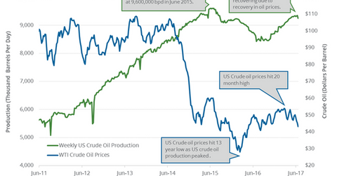 uploads///US crude oil production