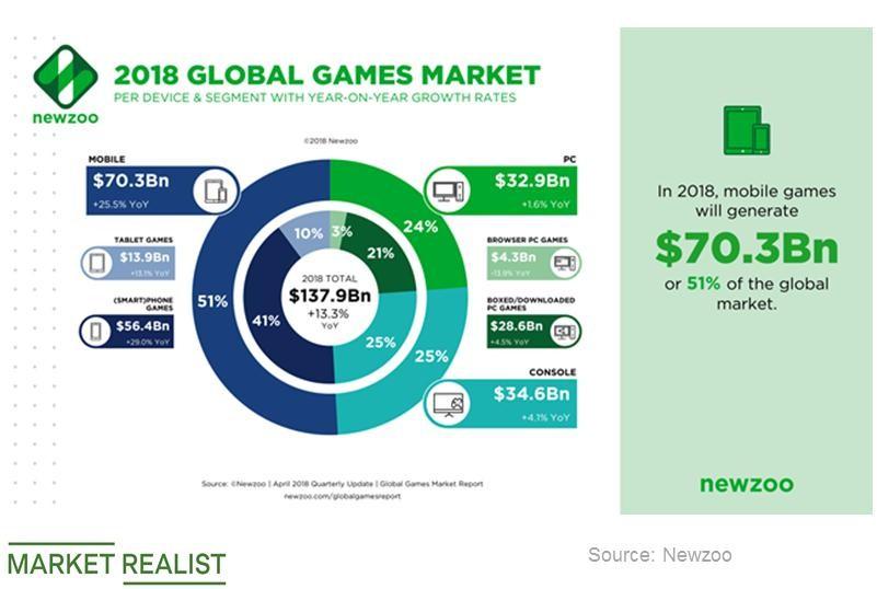 Facebook will forego 30% share of Instant Games in-app revenue on