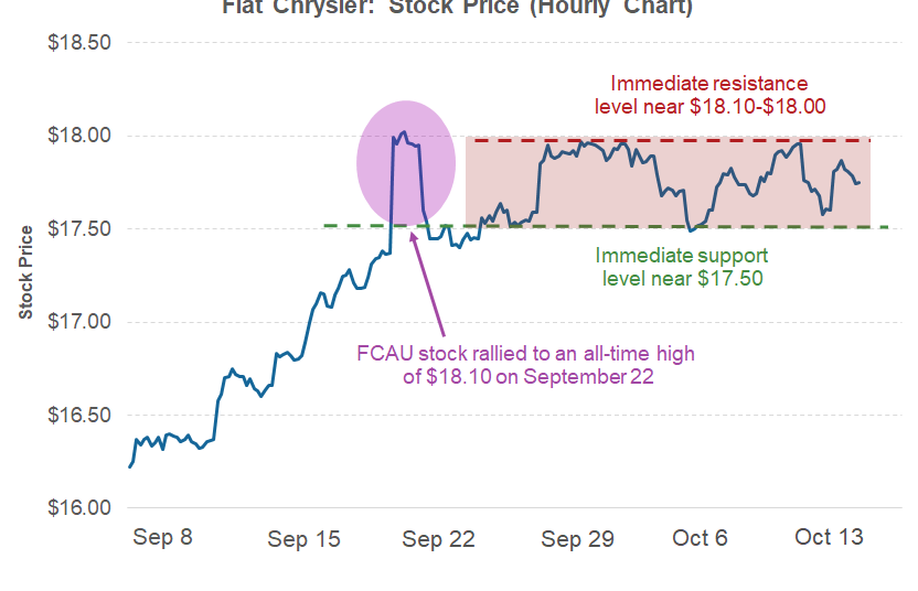 Fiat Stock Price