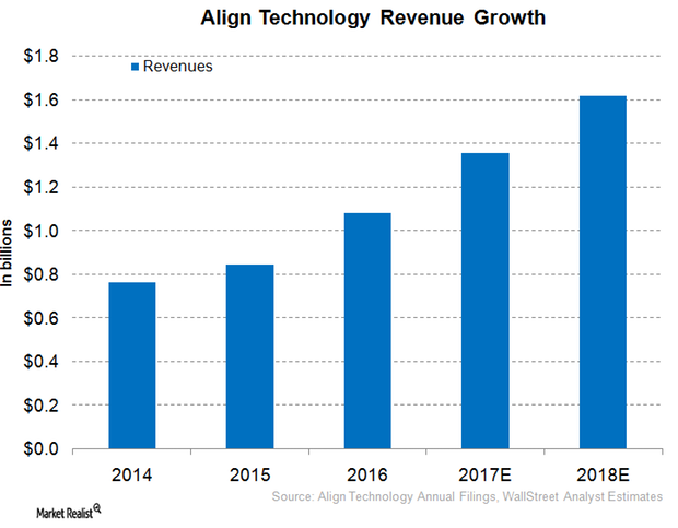 Inside Align Technology's Robust Revenue Growth Projection for 2017