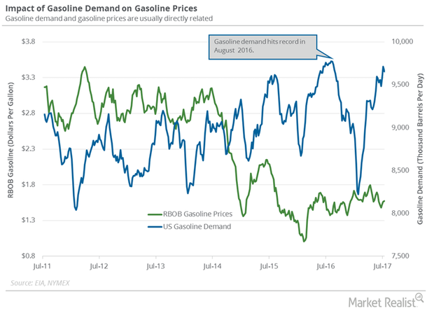 uploads///Gasoline demand