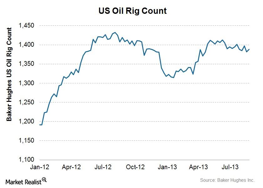 Oil rig counts remain elevated, but focus shifts to well counts
