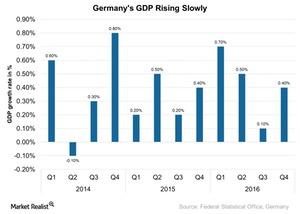 uploads///Germanys GDP Rising Slowly