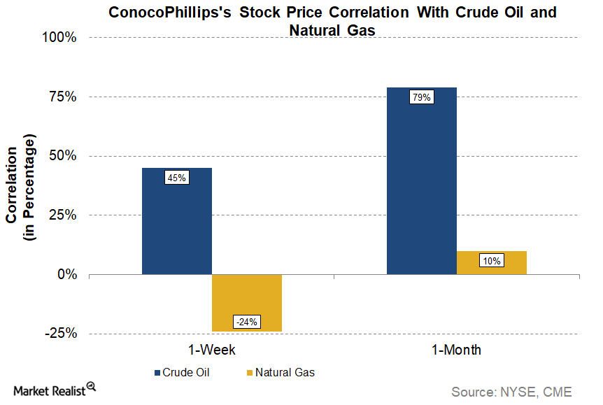 Understanding ConocoPhillips Stock’s Correlation With Crude Oil