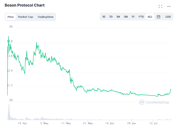 boson price crypto