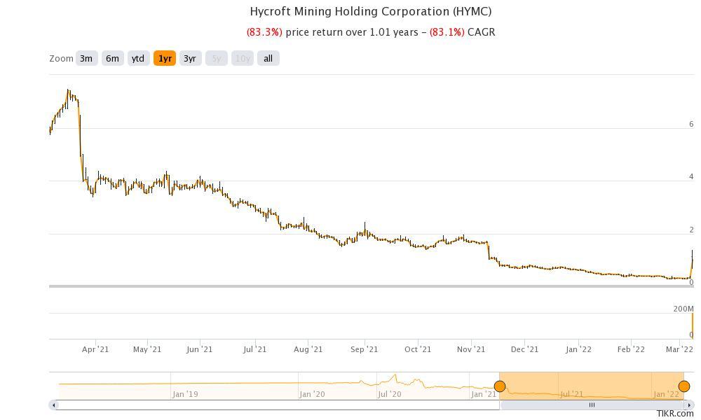 hycroft mining holding hymc stock price