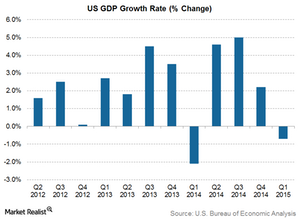 uploads///US GDP Growth