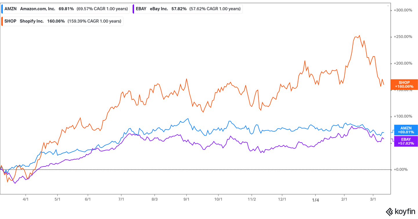 What’s Coupang’s (CPNG) Stock Forecast, And Is It The Next Amazon?