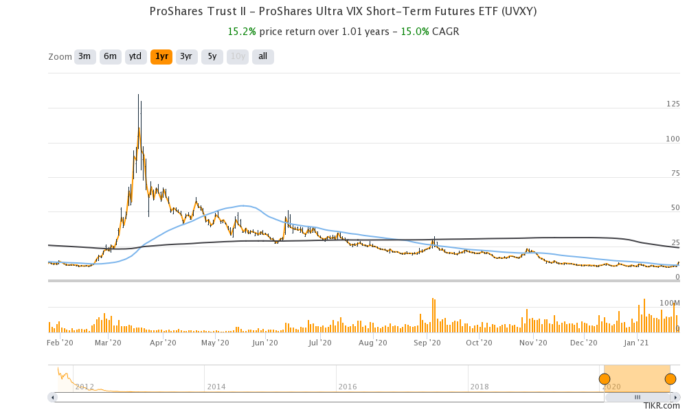 uvxy facing resistance