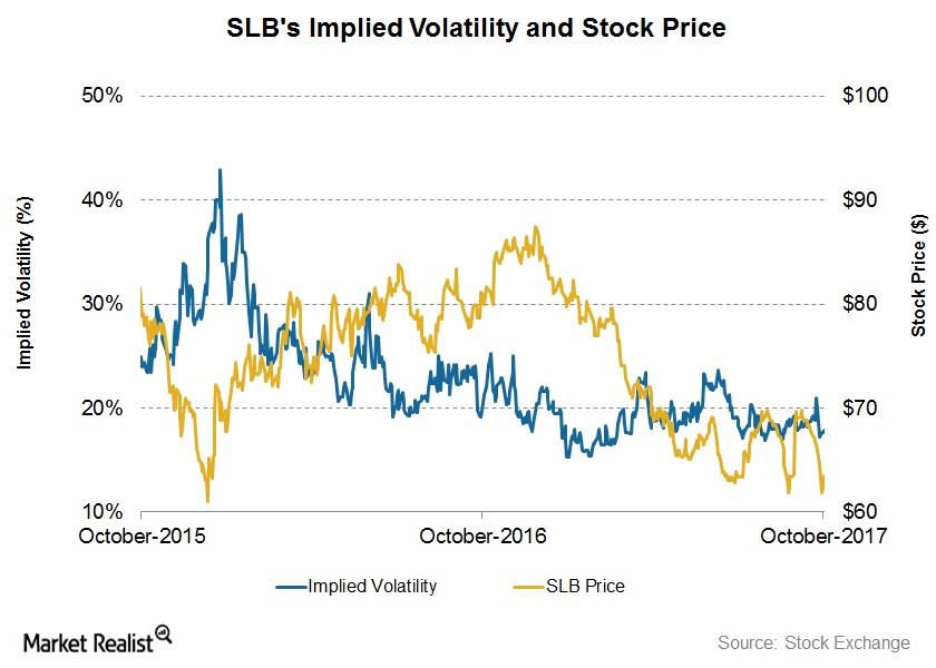 Analyzing Schlumberger’s 7Day Stock Price Forecast