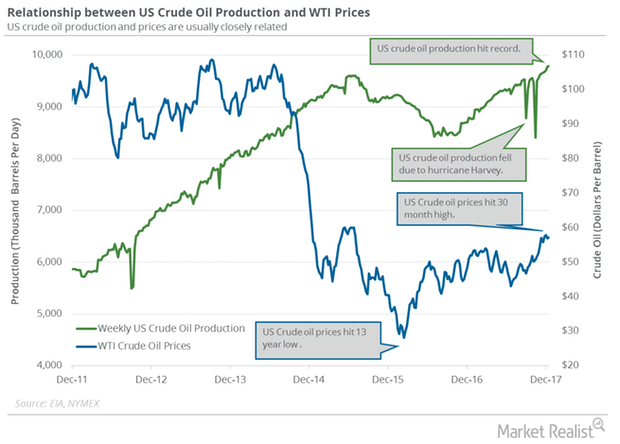 uploads///US crude oil production