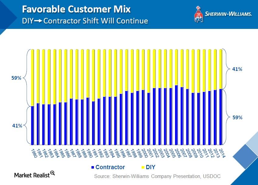 Why Paint Companies Are Posting Their Best Gross Margins