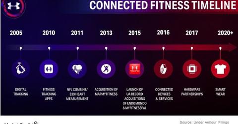 Important Strides in Connected Fitness 