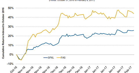 uploads///FAS vs SPXL