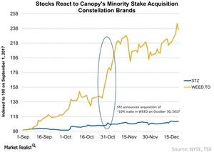 uploads///Stocks React to Canopys Minority Stake Acquisition Constellation Brands