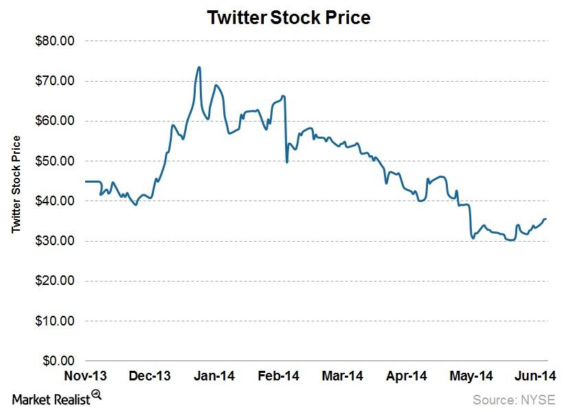 twitter stock today