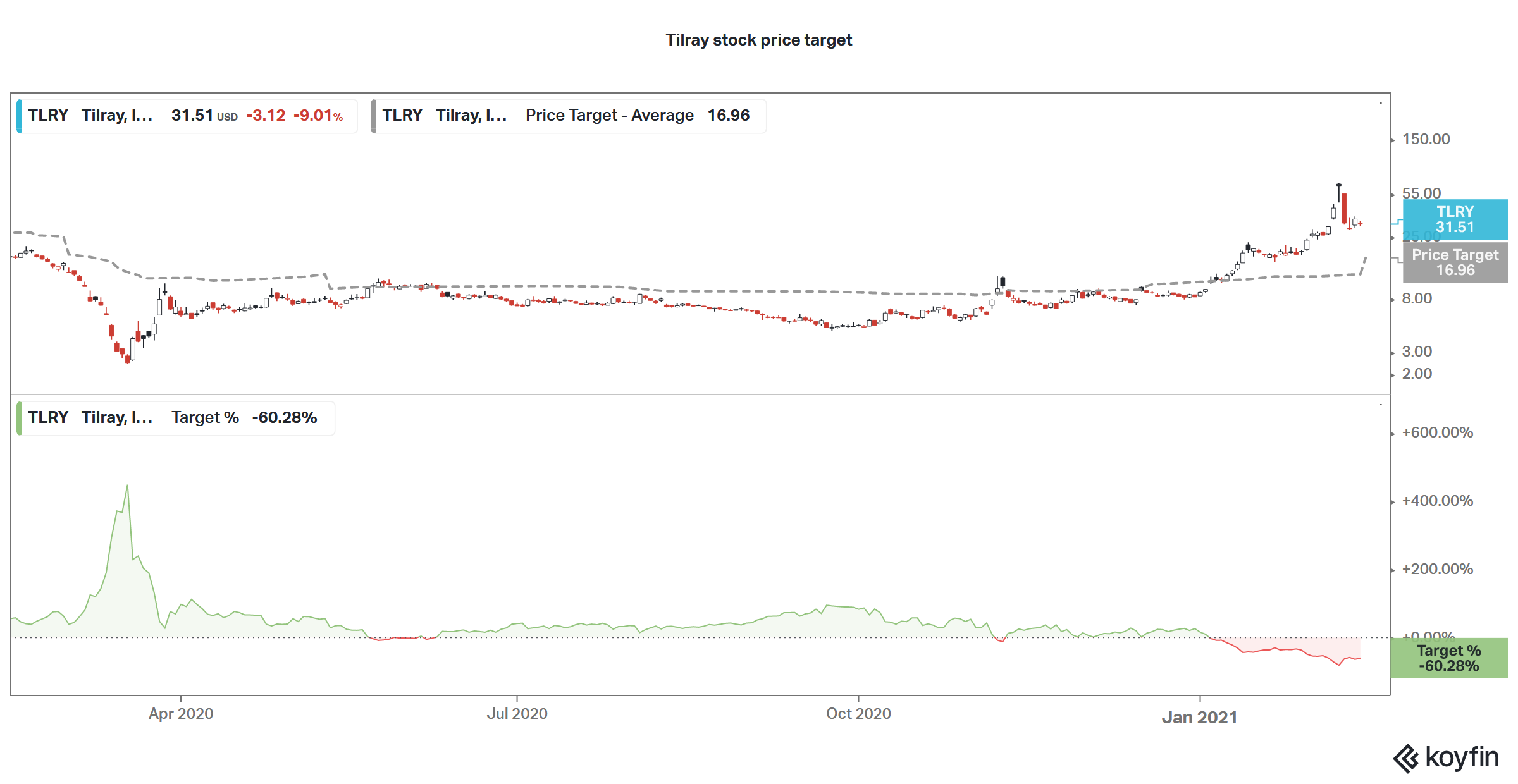 tilray target price