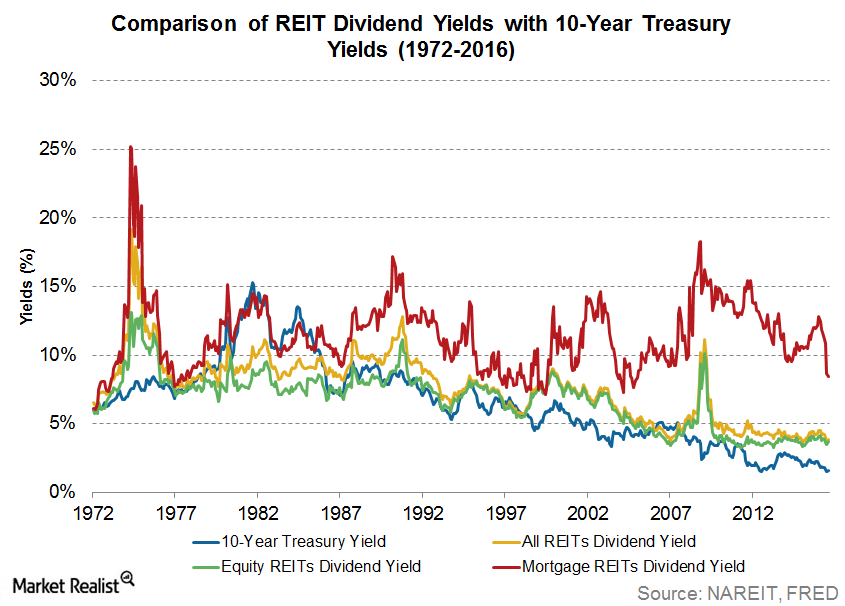 Why REITs Tend to Offer High Dividend Yields