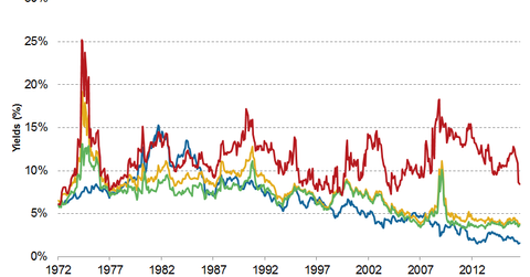 uploads///dividend yields