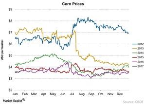 uploads///Corn Prices