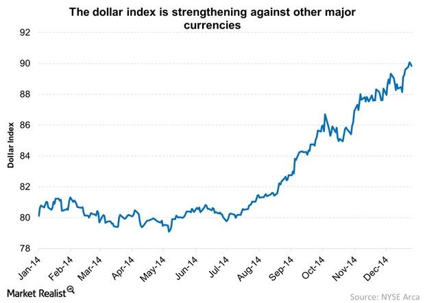 Key Catalysts Behind The Us Dollar Rally In 2014 9809