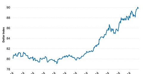 uploads///The dollar index is strengthening against other major currencies