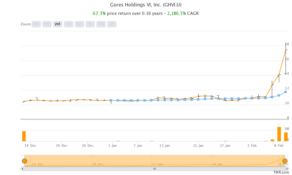 gores holdings vi inc ghiv