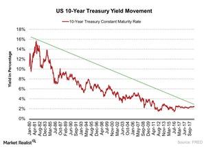 uploads///US Year Treasury Yield Movement