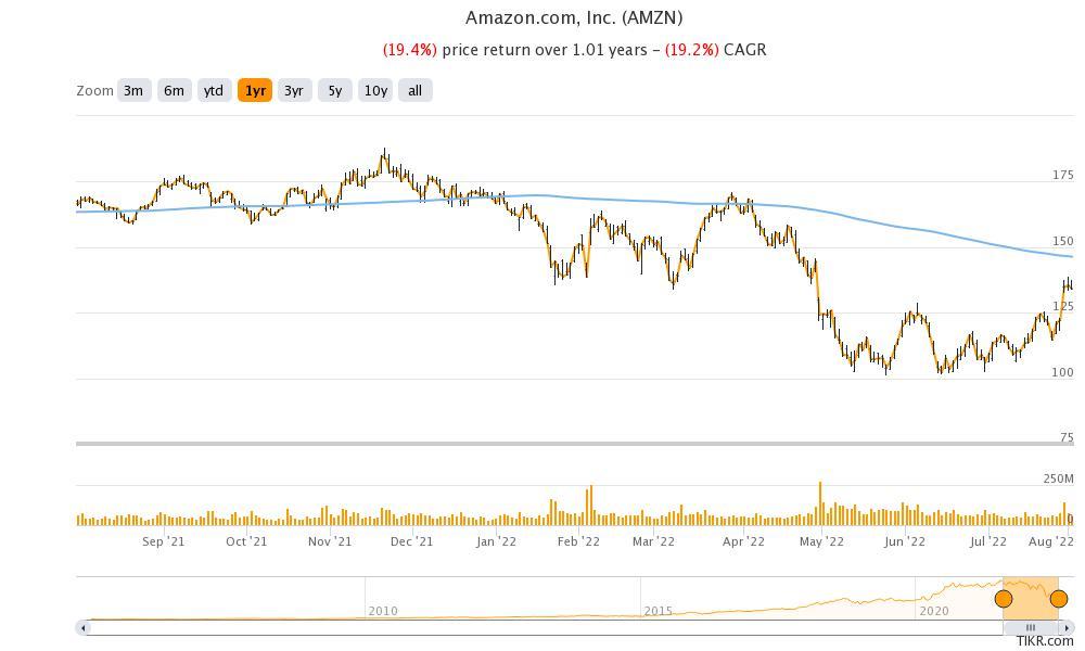 amazoncom inc amzn stock price