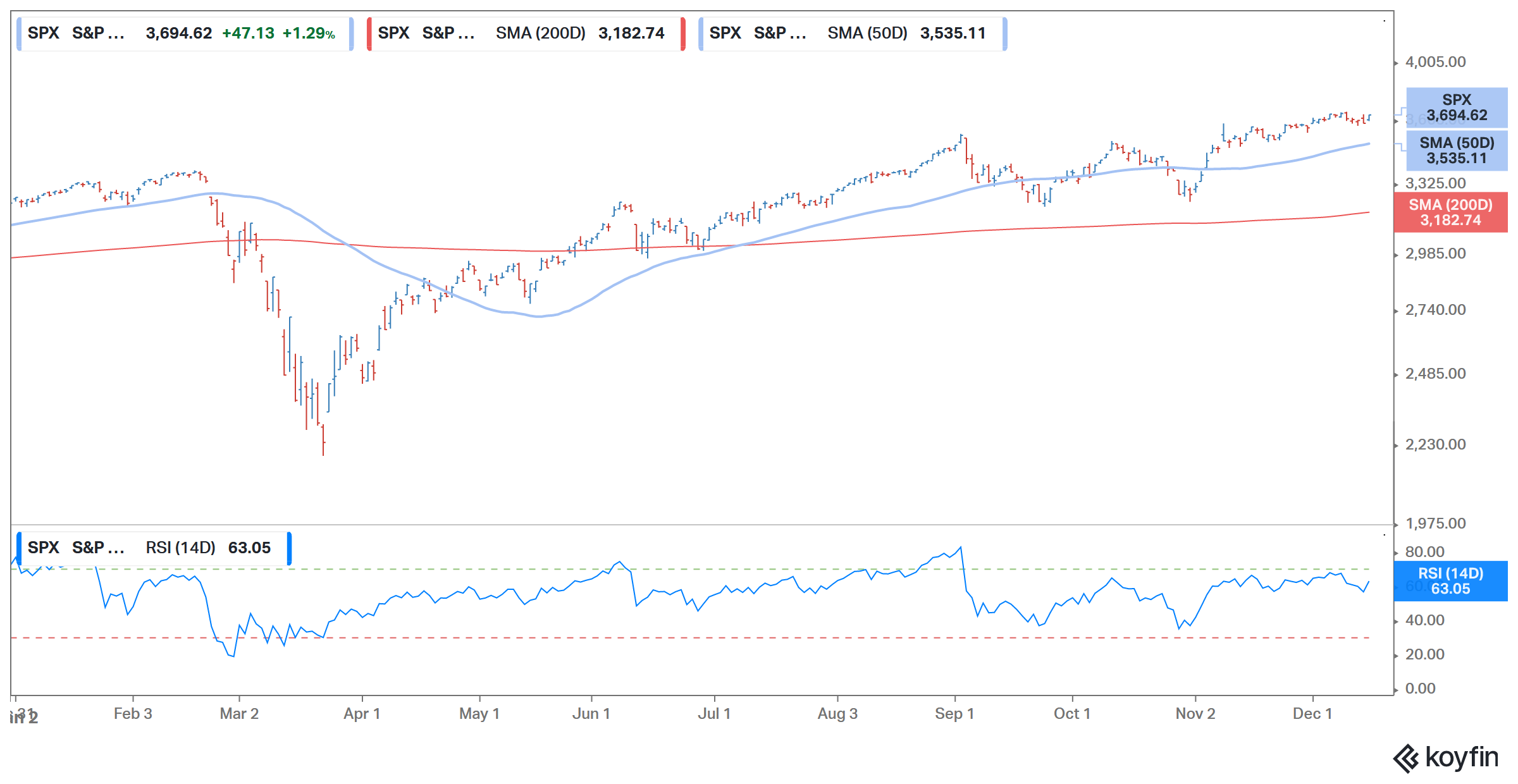 sandp   price movement chart