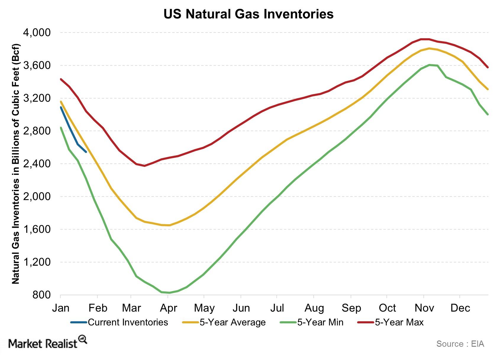 uploads///US Natural Gas Inventories