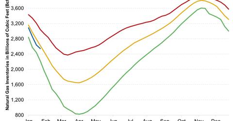 uploads///US Natural Gas Inventories