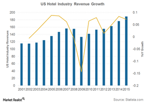 uploads///US hotel revenues