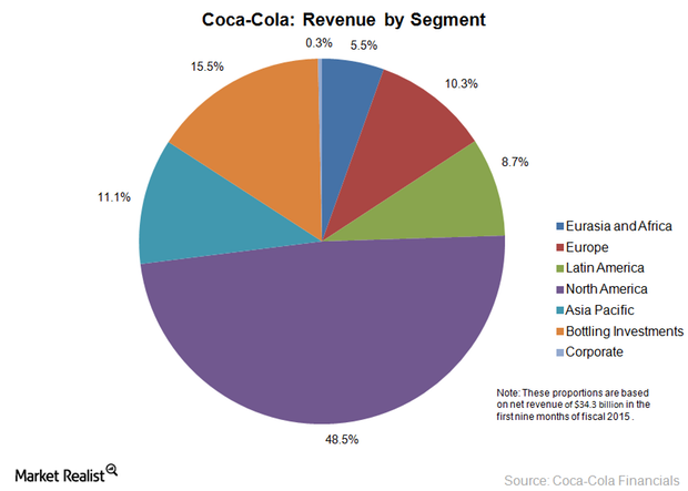 uploads///KO revenue by segment