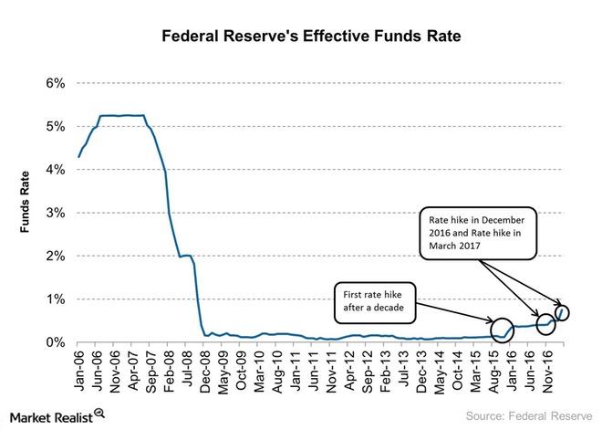 The Fed Raises the Key Interest Rate: How It Affects Gold Investors